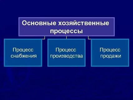 Виды производств хозяйственный процесс