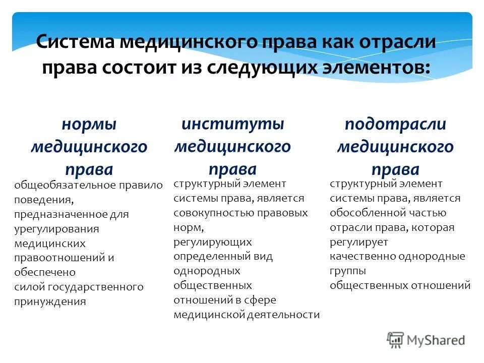 Медицинское право в россии. Медицинское право структура.