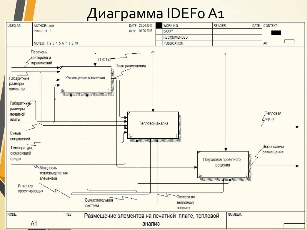 Методология моделирования idef0. Функциональная модель idef0. Диаграммы бизнес-процессов idef0. Idef0 разработка программного обеспечения. Диаграмма процесса idef0.
