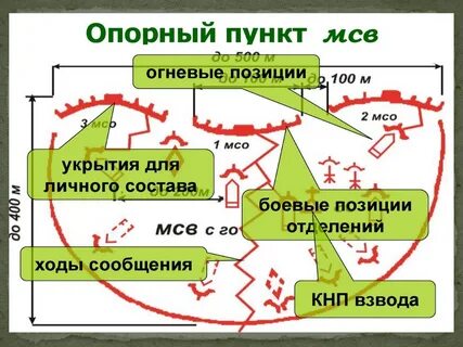 Схема взводного опорного пункта