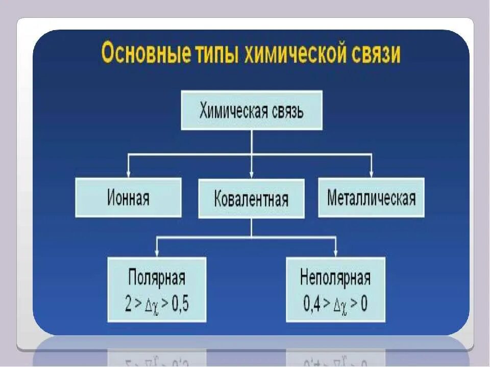 Это определенная форма связи. Типы химических связей. Типы связей в химии. Виды химической связи. Основные типы химической связи.