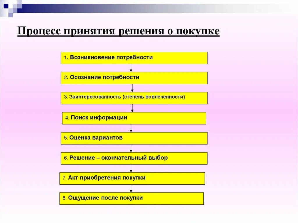 Процесс принятия решения отпокурке. Этапы принятия решения о покупке. Этапы процесса принятия решения о покупке. Стадии процесса принятия решения о покупке.