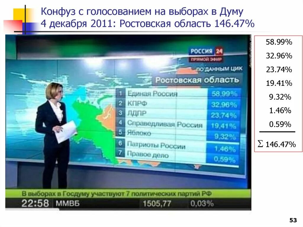 Процент проголосовавших в спб. Единая россия 146. единая россия 146 процентов. за путина проголосовало 146 процентов. чуров 146 процентов.