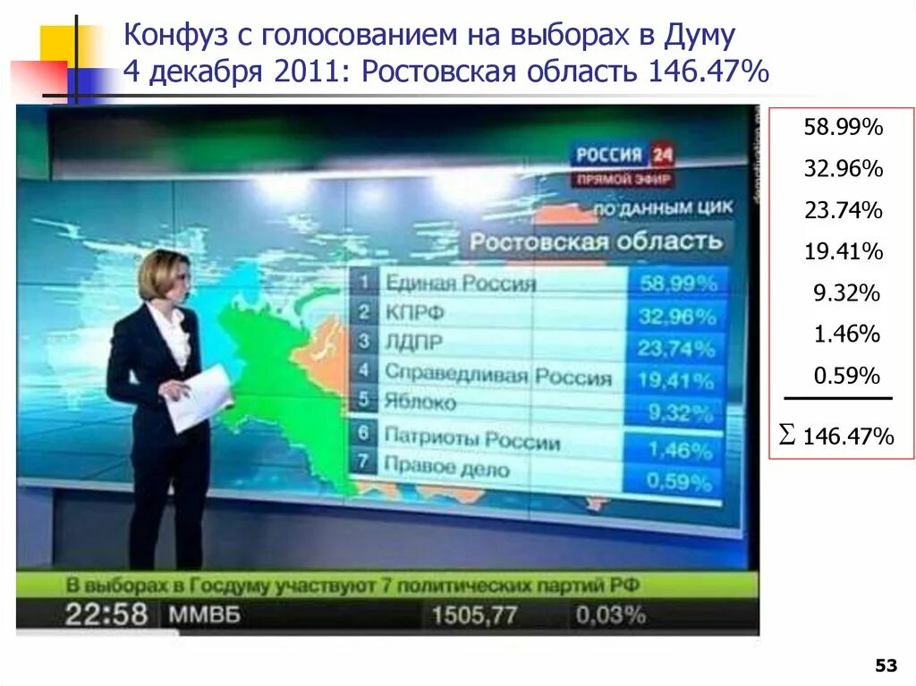 Процент проголосовавших в спб. Единая Россия 146. Единая Россия 146 процентов. За Путина проголосовало 146 процентов. Чуров 146 процентов.