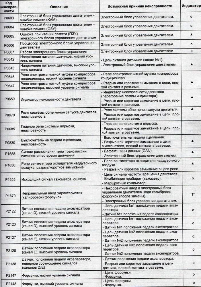 Ошибки неисправностей автомобиля. Расшифровка кодов неисправности автомобиля. Расшифровка кодов ошибок Киа Соренто 2011 ошибка p 1575. Таблица кодов ошибок Дэу Нексия n100. Коды ошибок с бортового компьютера 20 20.