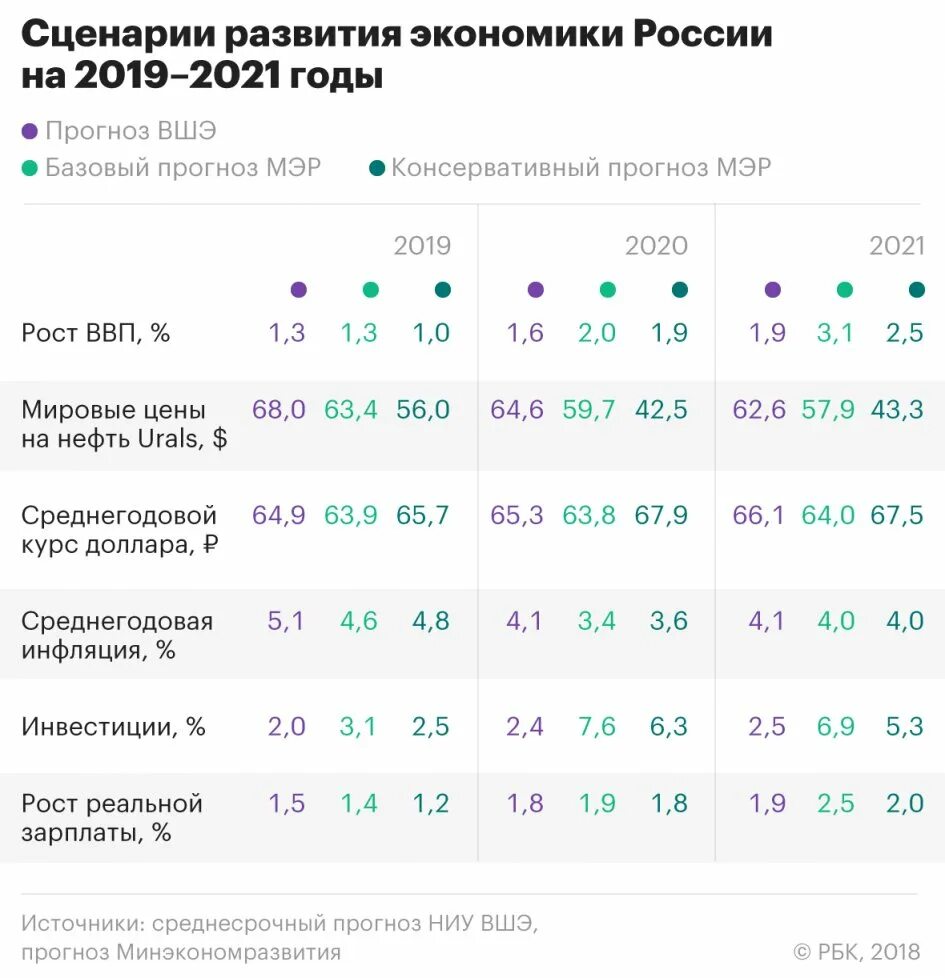 Прогноз российской экономики. Экономический рост в России 2021. Экономический рост России в 2021 году. Экономика России в 2019 году. Рост экономики России в 2021.