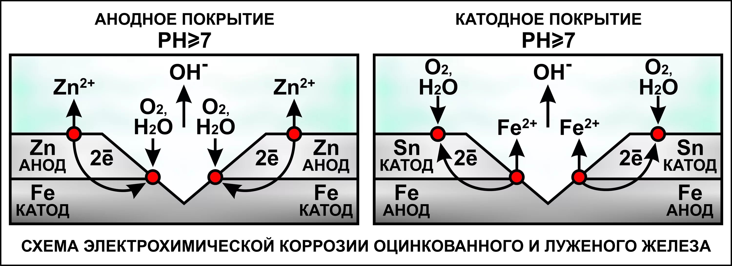 Цинк защита от коррозии. Анодное и катодное покрытие. Катодное покрытие для меди. Анодное покрытие для железа это. Анодные и катодные металлические покрытия.