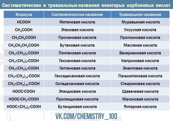 Систематическое название соответствует. Тривиальное название и систематическое название. тривиальные названия. тривиальные названия кислот. тривиальные названия оснований.