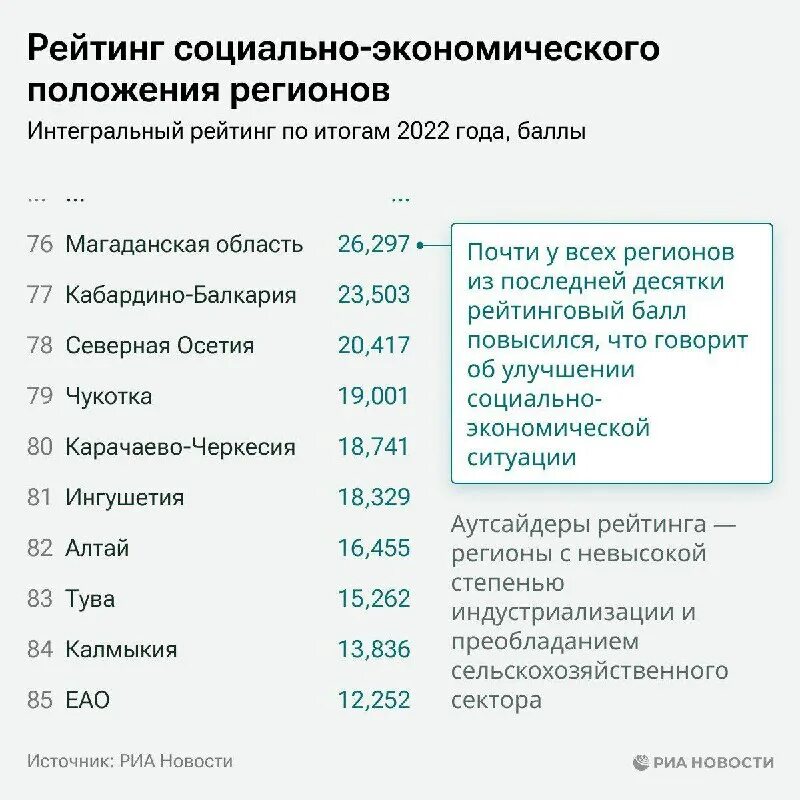 Социально экономического положения региона. Социальный рейтинг. +150 социального рейтинга. социальное экономическое положение. +100 социального рейтинга.