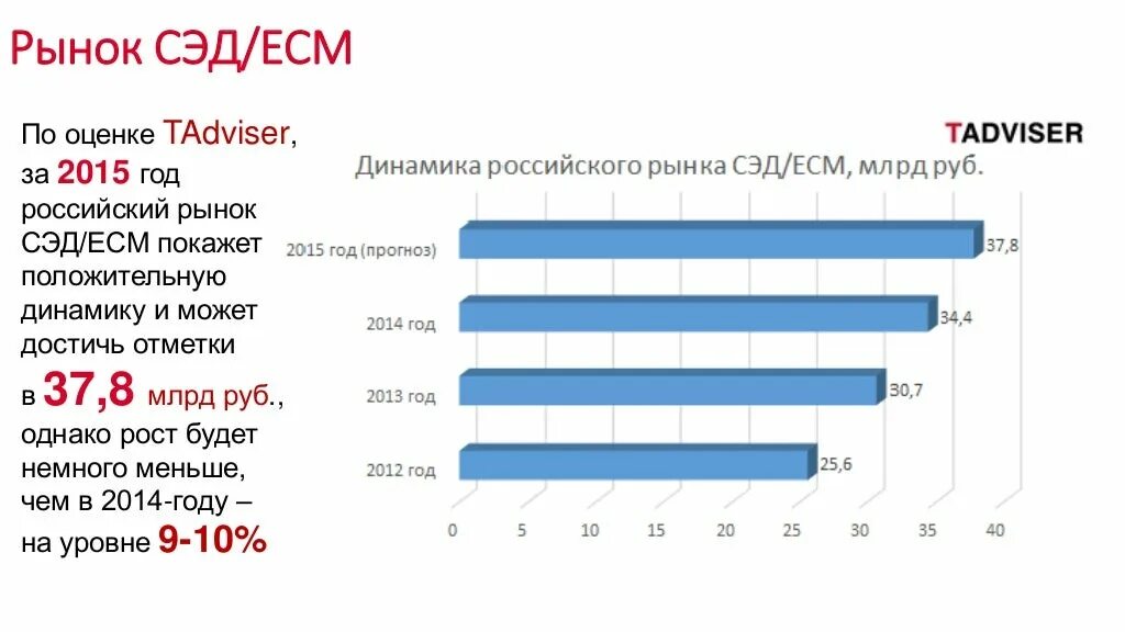 Рос динамика. Динамика российского рынка СЭД 2022. Объём российского рынка СЭД 2021. Российский рынок СЭД. Объем российского рынка ECM.