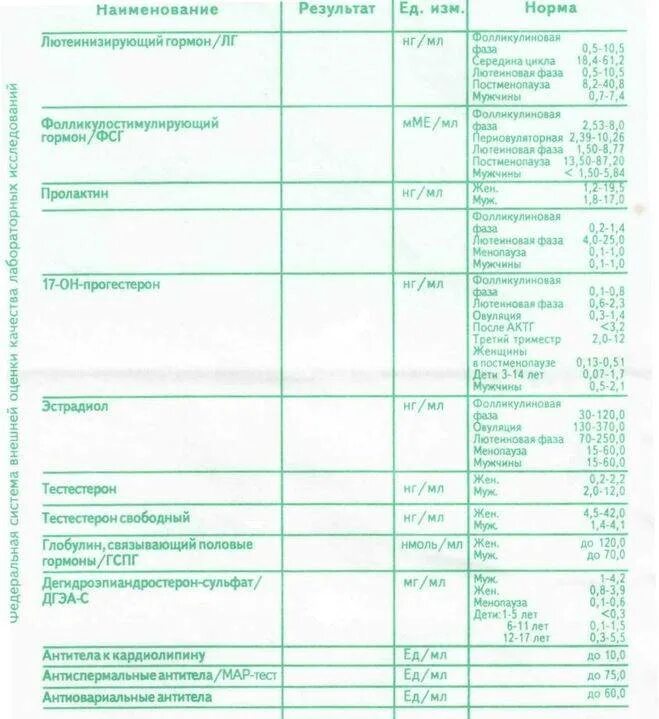 Гормональные исследования крови половые гормоны норма. Таблица сдачи гормонов у женщин. Нормы показателей гормонов у женщин. Гормоны в крови норма таблица анализ. Какие гормоны сдают на 5 день цикла