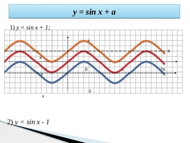 6 π x y x. Sin x. Sin x = 1. Синусоида y=sin(x+π/6). Y=sin(x−π)+1.