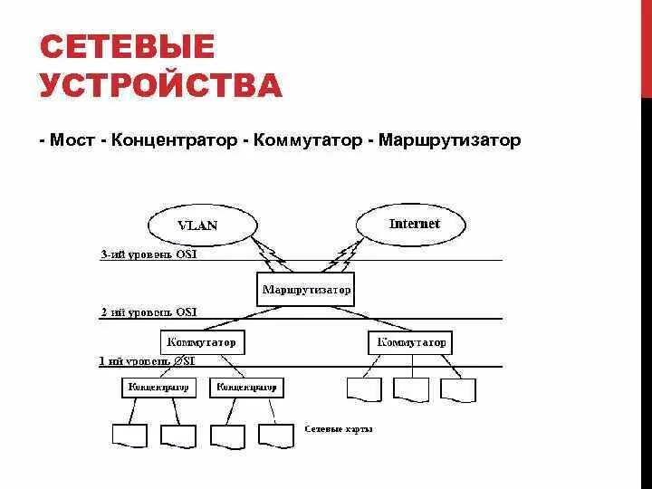 На каком уровне модели работает коммутатор. Модель osi коммутатор маршрутизатор. коммутатор маршрутизатор мост шлюз концентратор. уровни работы коммутатора и маршрутизатора. концентратор уровень сетевой модели.