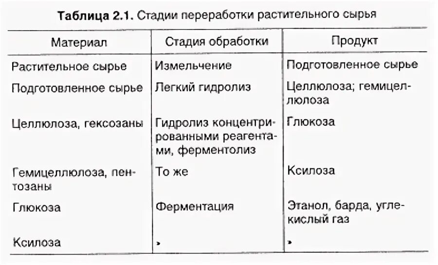 Продуктов переработки растительного сырья. Основы бизнеса: учебное пособие книга. Продуктов переработки растительного сырья. Биоконверсия растительного сырья. Одубина биоконверсия.