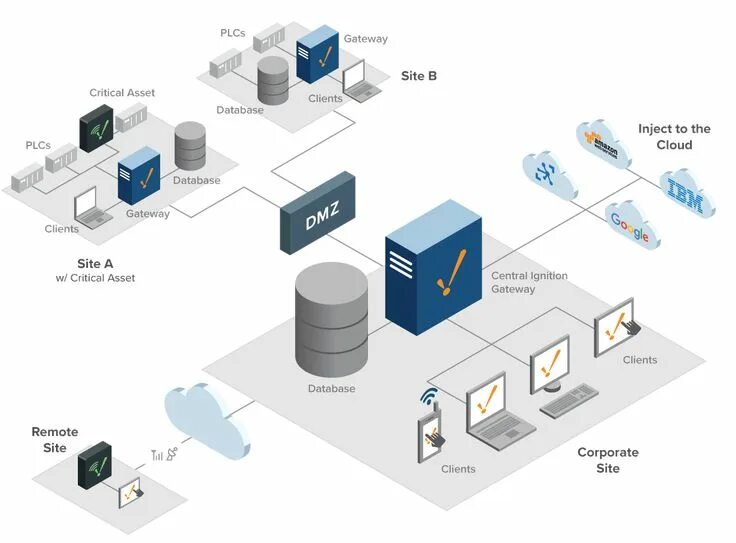 Asset central