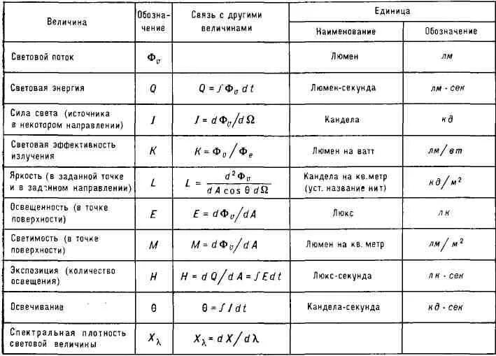 Величины характеризующие свет. Энергетические и световые величины в фотометрии. Световые величины и их единицы измерения. Фотометрические величины и их единицы измерения. Единица измерения энергетических и световых фотометрических величин.