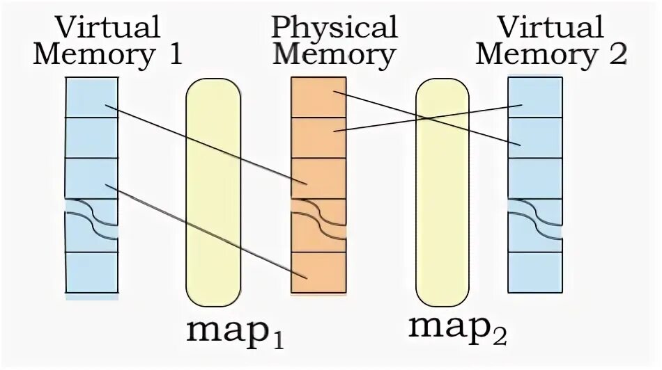 Memory layout. Virtual memory. corporal mems. space memory.