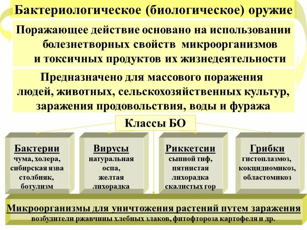 Биологическое оружие поражающие факты. Порадающие факторы биолоического оружие. Классификация поражающих факторов биологического оружия. Характеристика поражающих факторов биологического оружия.