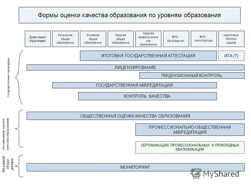 Средства контроля и оценки качества образования педагогика. Формы методы и средства контроля и оценки качества обучения. Формы оценивания качества образования оценивания. Единая система оценки качества образования есоко. Контроль и оценка качества образования.