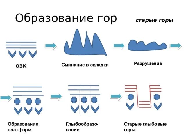 Что является причиной образования гор. Как образуются горы схема. Образование гор. Процесс образования гор. Причины образования гор.