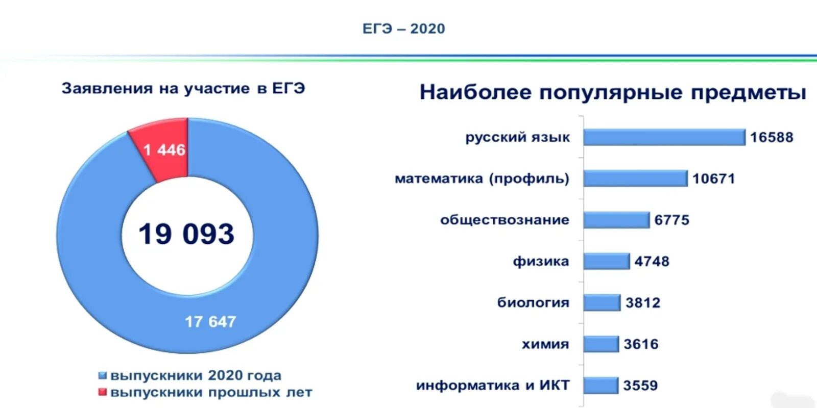 Самые популярные предметы ЕГЭ. Самые популярные предметы е. Самые популярные предметы для сдачи ЕГЭ. Статистика предметов ЕГЭ.