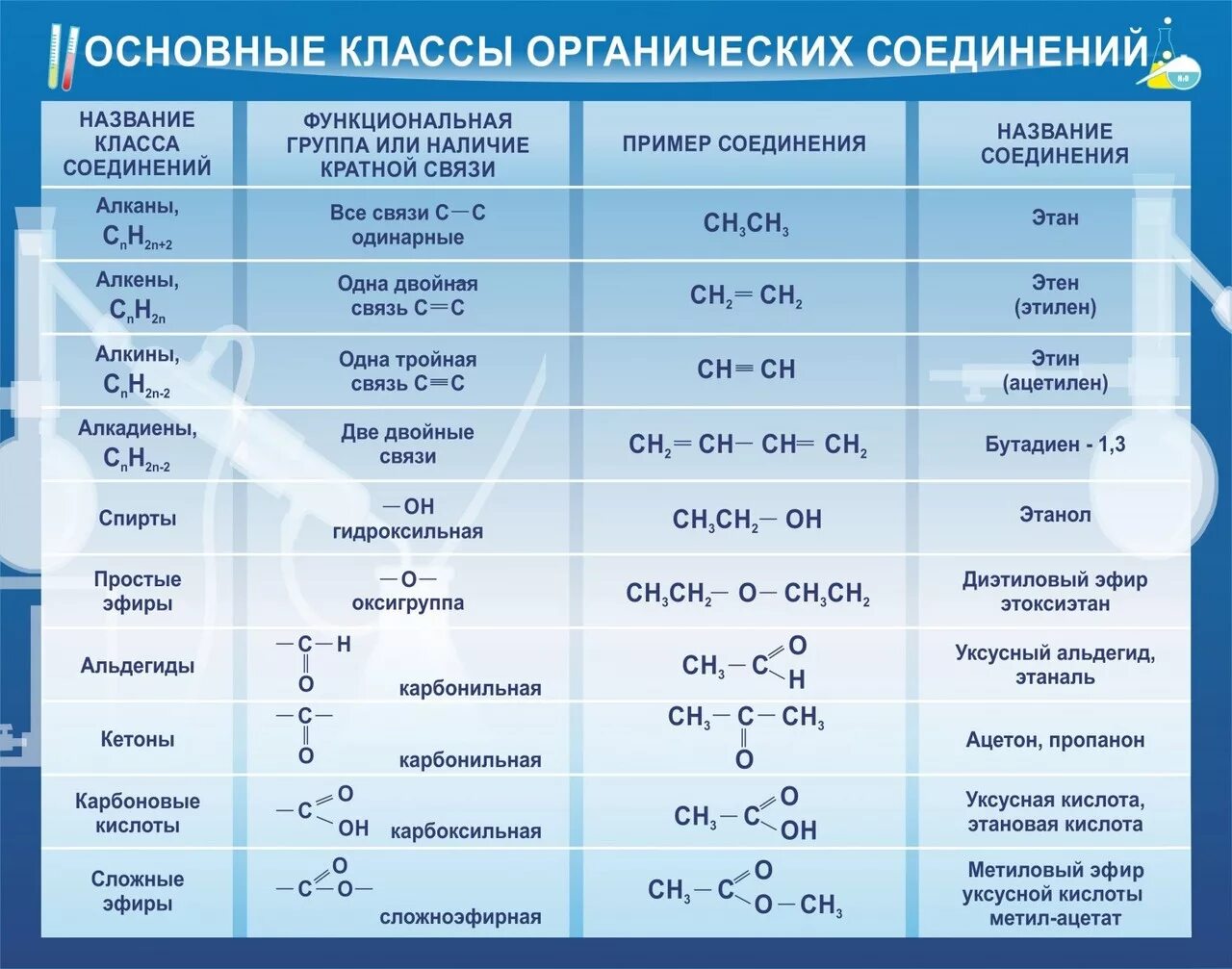 Соответствующие классы соединения. Классы органических соединений в химии. сколько классов веществ в органической химии. классы веществ в химии органическая химия. классы веществ в химии органика.