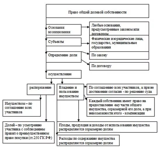 Долевое имущество гк. Право общей собственности схема. Право общей долевой собственности основания. Общая долевая собственность схемы. Право общей долевой собственности схема.