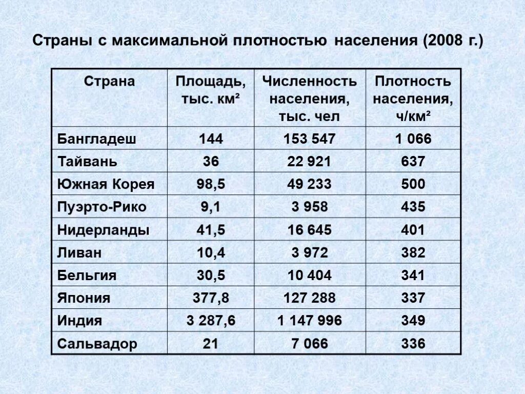 Страны с наибольшей плотностью населения. Страны с наибольшей плотностью населения в мире. Самая большая плотность населения в мире таблица.