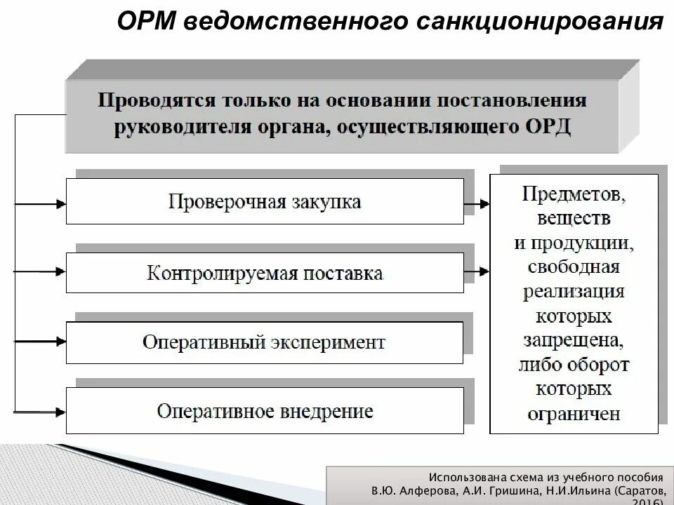 Объекты орд. Виды оперативно розыскных мероприятий схема. Оперативно сыскные мероприятия. Схема оперативно розыскной деятельности. Опертаивно розыскные мероприи.