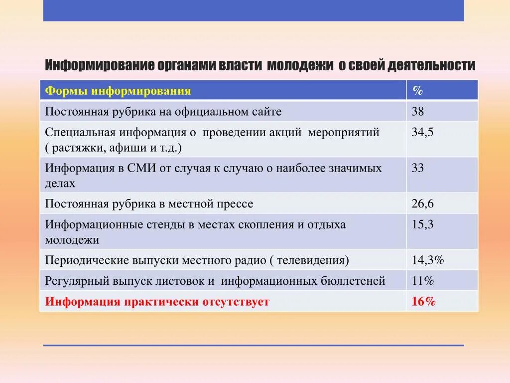 Формы информирования. Вопросы к власти от молодёжи. формы акций мероприятий. вопросы органам власти от молодёжи.