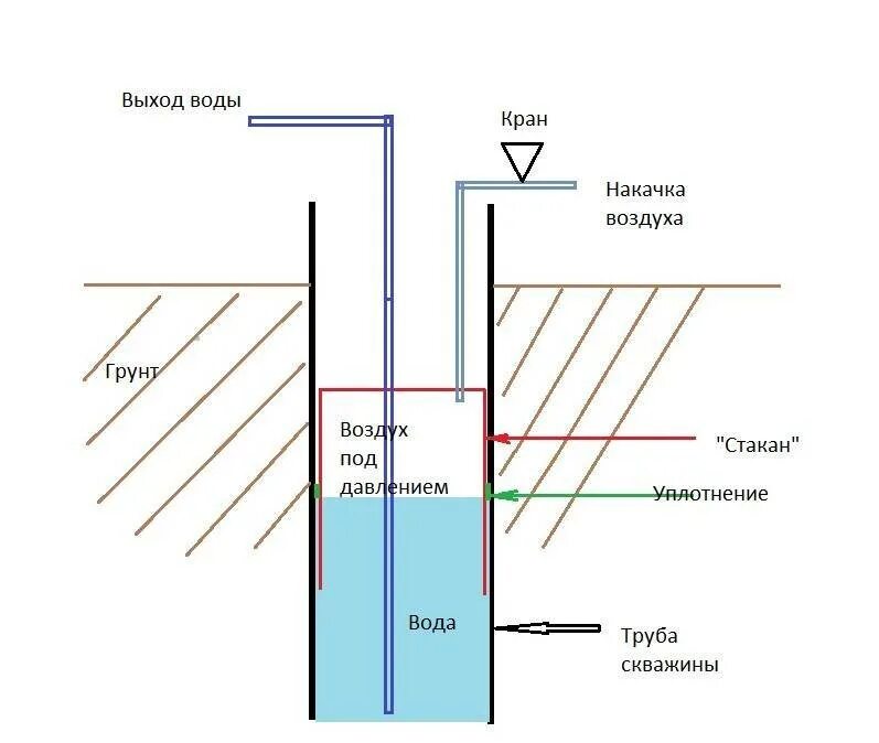 Воздух вода колодец. Эрлифт для очистки скважины. Подъем воды из скважины без насоса. Скважина на воду без насоса. Подъем воды из скважины.