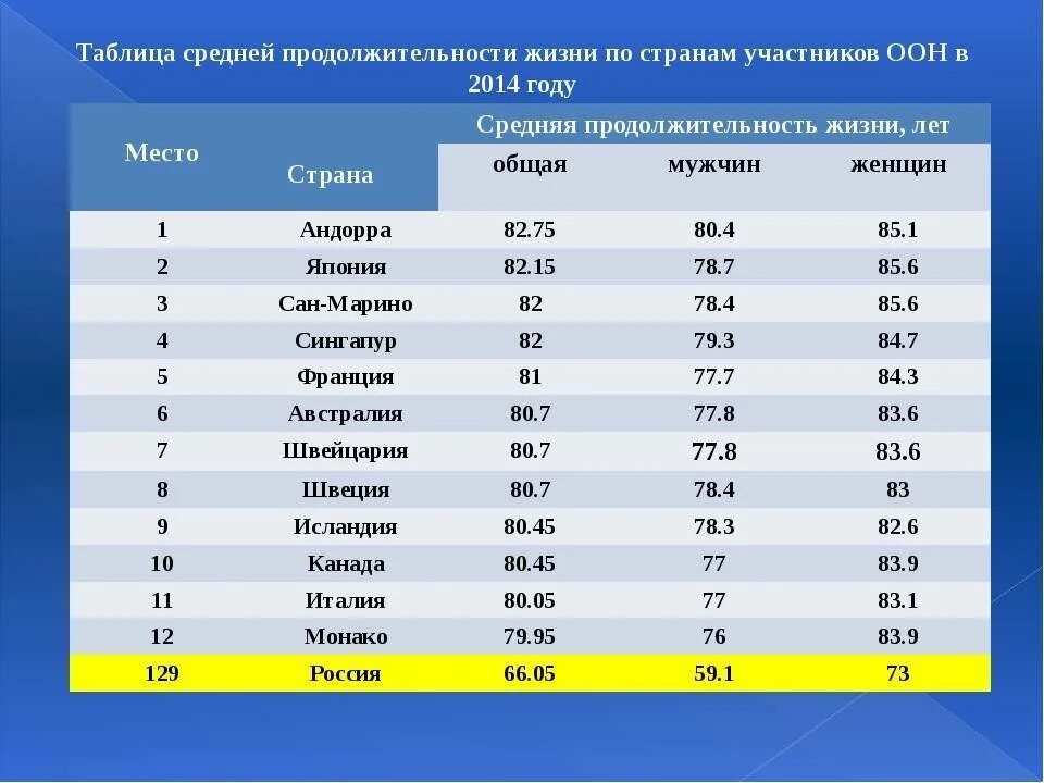 Сравните продолжительность жизни. Средняя Продолжительность жизни мужчин по странам таблица. Продолжительность жизни по странам таблица. Средняя Продолжительность жизни таблица по странам.