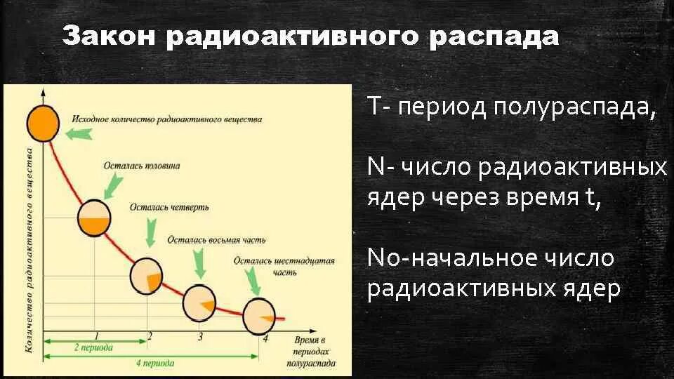 Через 10 периодов полураспада распадается. Период радиоактивного распада. Закон радиоактивного распада период полураспада. Период полураспада радионуклидов. Радиоактивность период полураспада.