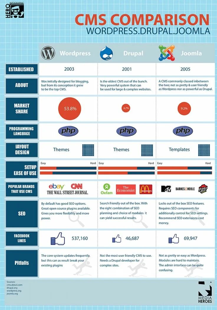 Сравнение интернета. Сравнение cms. Сравнение cms Drupal, Joomla и WORDPRESS.. Сравнение популярных cms. Сравнение cms систем.