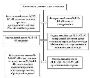 Система антимонопольного законодательства