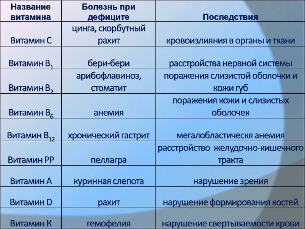 Недостаток витамина а вызывает заболевание. Заболевания при недостатке витамина а. Болезни при недостатке витамина а. Заболевания связанные с недостатком витаминов. Заболевания вызванные недостатком витаминов.