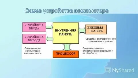 Устройство компьютера 10