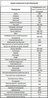 Сколько люксов должно быть на рабочем месте