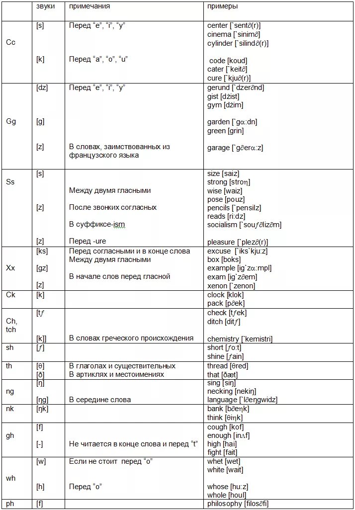 Сочетание звуков 6. Чтение согласных буквосочетаний в английском языке таблица. Чтение гласных буквосочетаний в английском языке таблица. Правила чтения английских согласных таблица. Правила чтения согласных букв в английском языке таблица.