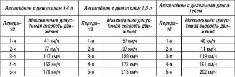 Какой скорости соответствует передача. Коробка передач и скорость таблица. на какой скорости переключать передачи. таблица переключения передач на механике. на какой скорости переключать передачи на механике.