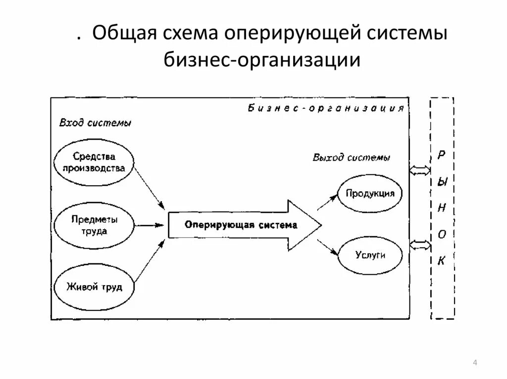 Система и подсистема система и среда. Общая схема организации системы. схема оперирующей системы для организаций. бизнес как система.