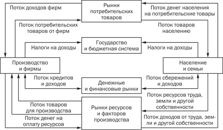 Доход индивида составляет. Виды доходов индивида. Цикл рыночного кругооборота благ и доходов. Потоки прибыли. Регулярных доходов индивида.