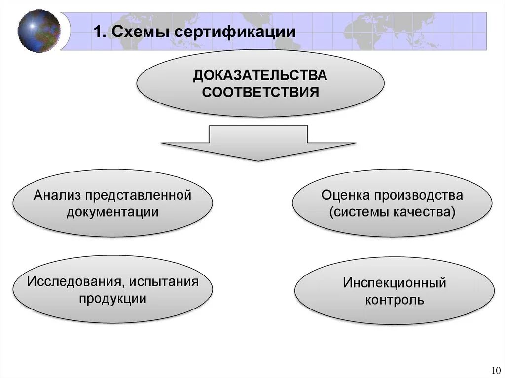 Схемы сертификации метрология. Схемы сертификации соответствия. Схемы сертификации инспекционный контроль. Схемы обязательной сертификации.