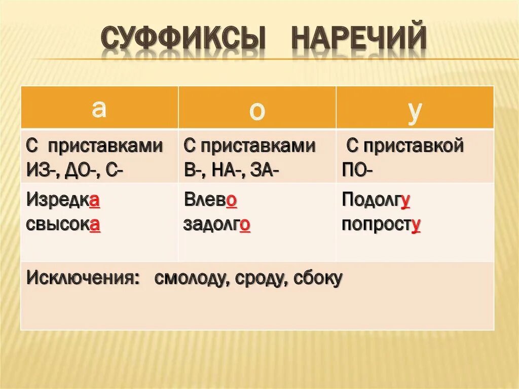 Слова с суффиксом е глаголы. Правописание суффиксов наречий таблица. Написание суффиксов наречий. Наречие правописание наречий суффиксы наречий. Суффиксы наречий в русском языке.