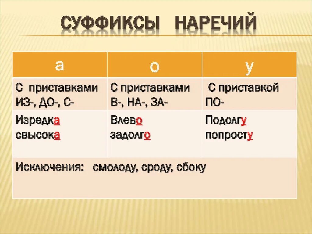 Е в суффиксах и окончаниях глаголов. Правописание суффиксов наречий таблица. Написание суффиксов наречий. Наречие правописание наречий суффиксы наречий. Суффиксы наречий в русском языке.