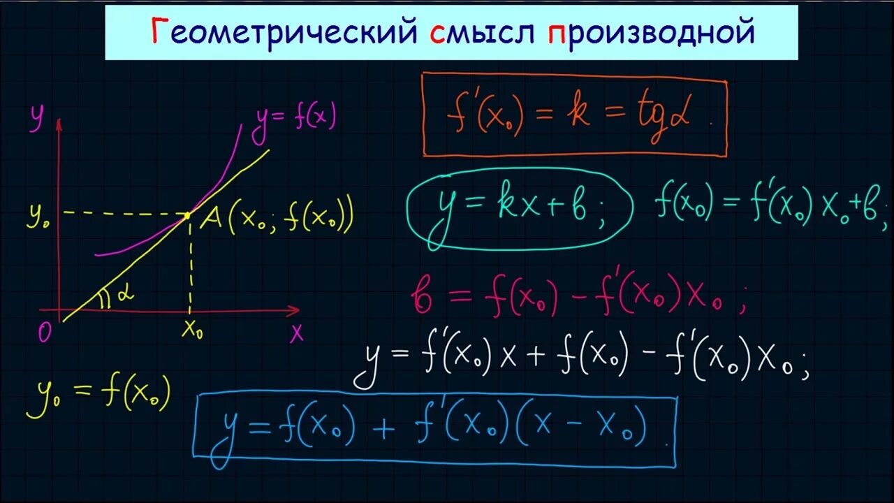 Геометрическое применение производной. Геометрическое применение производной. Производная и её геометрический смысл. Каков геометрический смысл производной функции. Понятие производной функции.