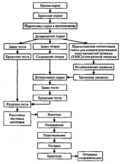 Технологический процесс приготовления изделия