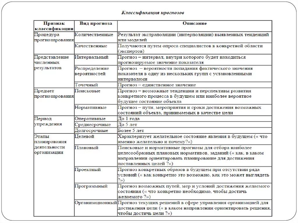 Классификация предсказаний. Классификация прогнозов. Признаки классификации прогнозов. Классификация прогнозов предприятия. Как классифицируются прогнозы по признаку цели.