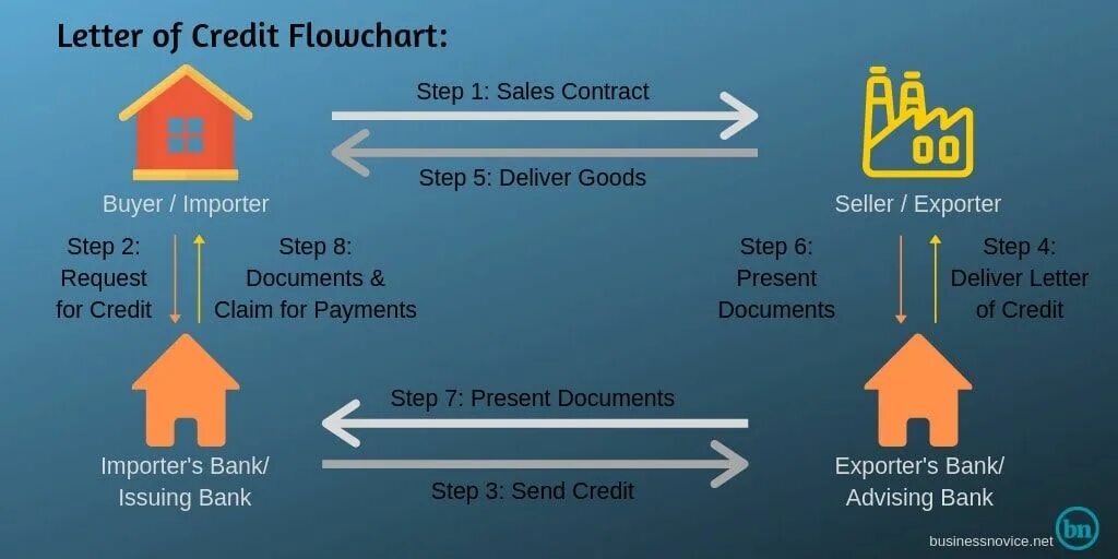 T me ccn credit. Bank Letter of credit. Letter of credit is. Letter of credit - LC. Letter of credit example.