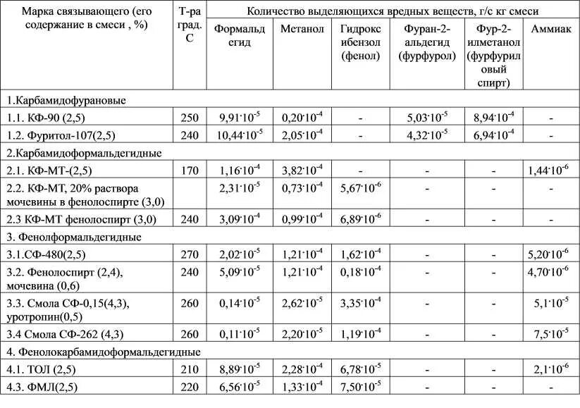 Вредные вещества на производстве. Выделение вредных веществ. Удельные выделения вредных веществ. Аккумуляторная выделение вредных веществ. Таблица выделения вредных веществ при нагреве металла.